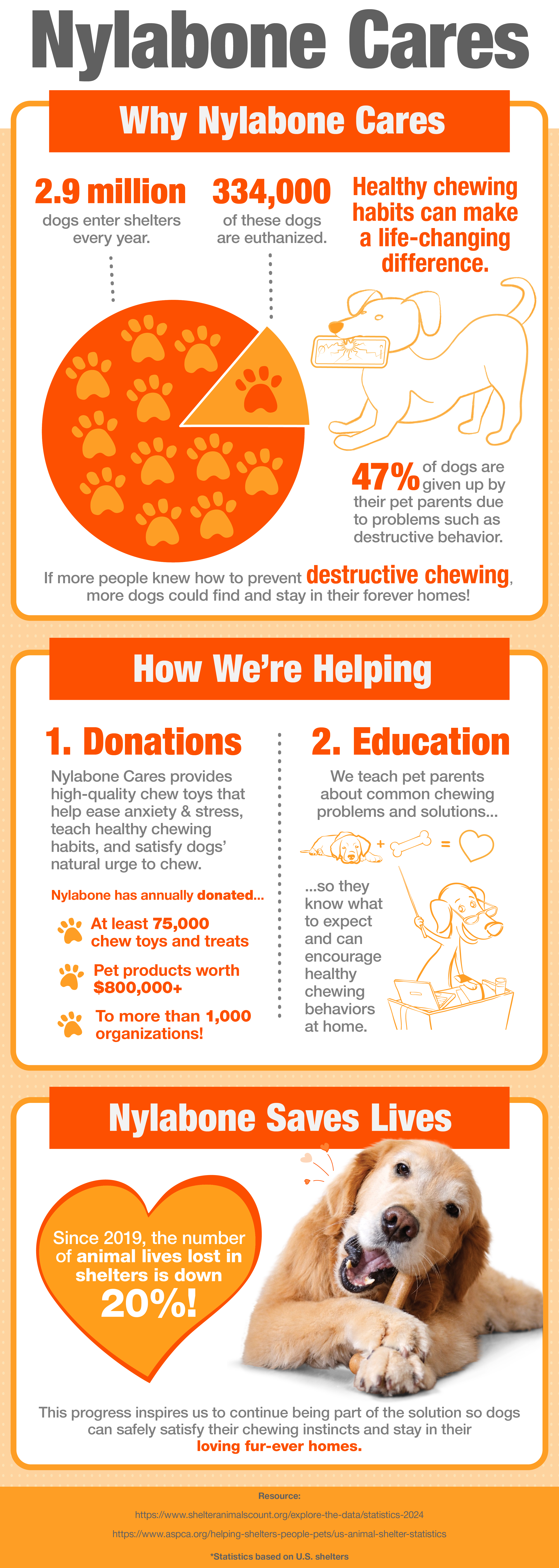 nylabone cares infographic 2026
